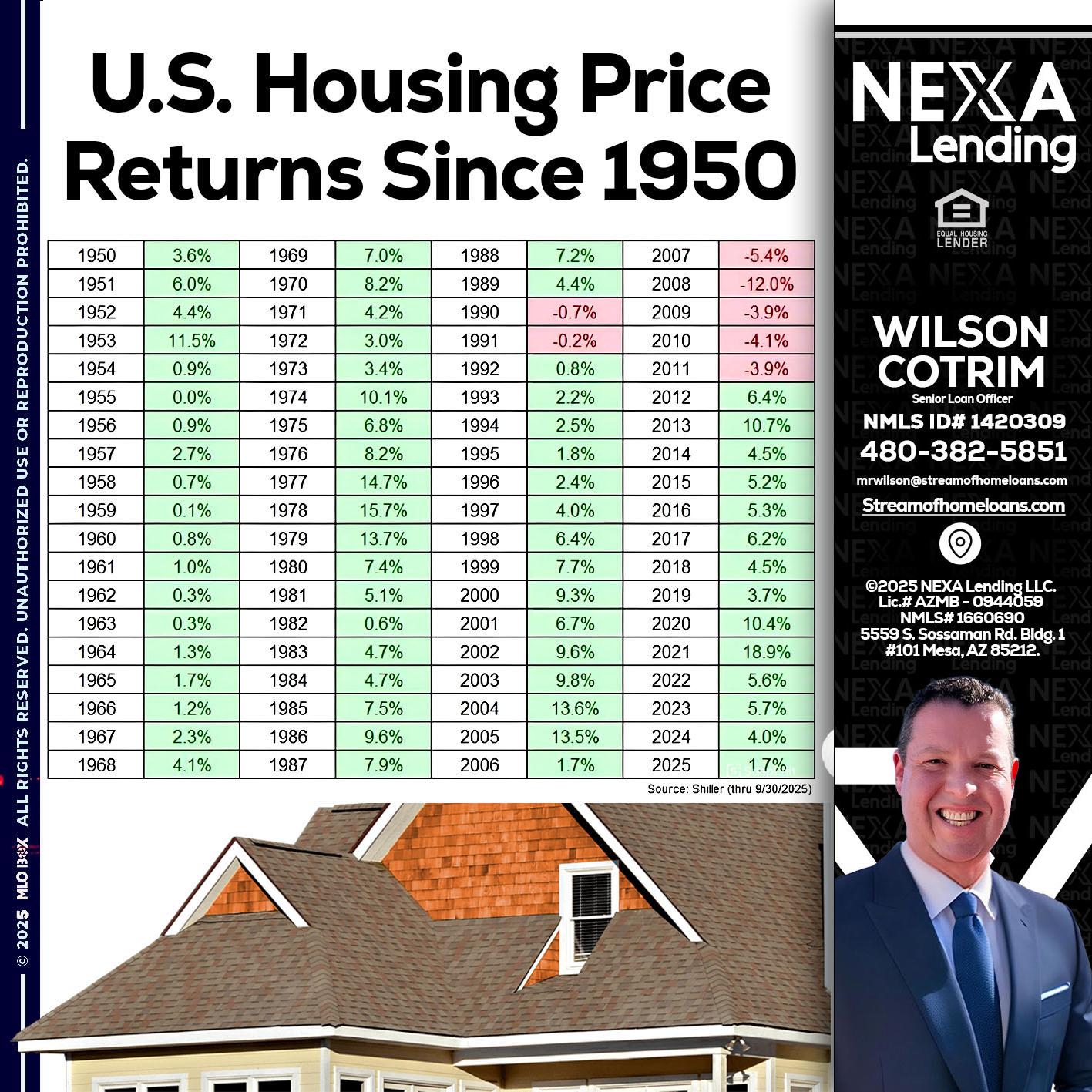 us housing price - Wilson Cotrim -Senior Loan Officer